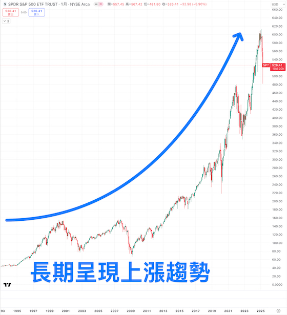 SP500指數長期走勢圖