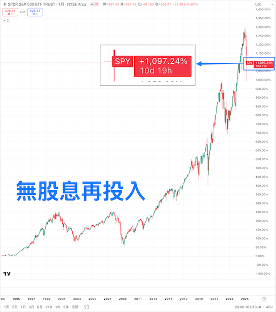 SP500無股息再投入報酬率圖