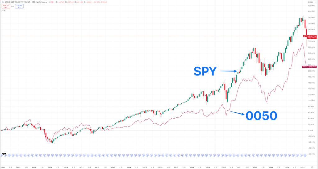 SPY與0050長期績效比較圖